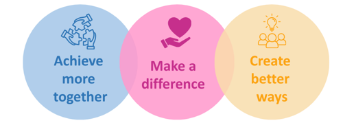 Three overlapping coloured circles displaying organisational values: 'Achieve more together', 'Make a difference', and 'Create better ways, each with a simple icon.