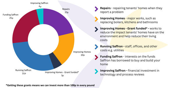 Chart Showing How We Are Planning To Spend Rent Money 2024/2025